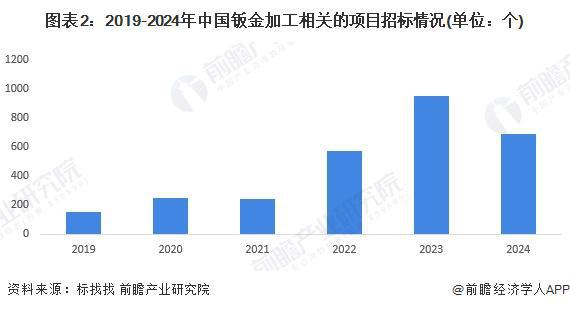 2024年中国钣金加工行业招投标分析 招投标事件呈逐年增长趋